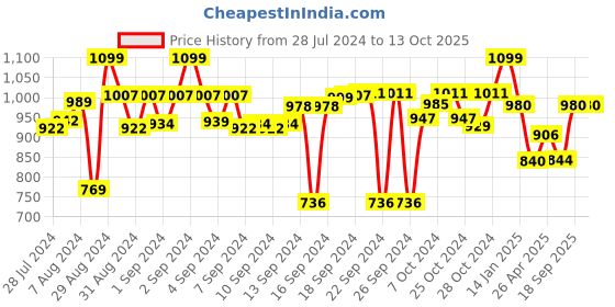 ajio.com hargunz Quilted 5-Seater Sofa Cover Set hargunz Price History Graph from 28 Jul 2024 to 13 Oct 2025