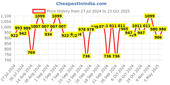 ajio.com hargunz Quilted 5-Seater Sofa Covers hargunz Price History Graph from 27 Jul 2024 to 23 Oct 2025