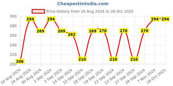 ajio.com hargunz Rectangular Strechable Slip Cover hargunz Price History Graph from 16 Aug 2024 to 28 Oct 2025