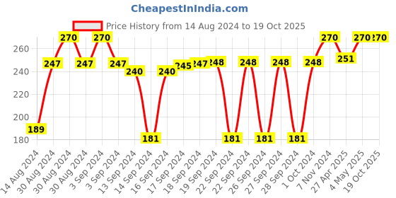 ajio.com hargunz Reversible Printed Round Mat hargunz Price History Graph from 14 Aug 2024 to 19 Oct 2025