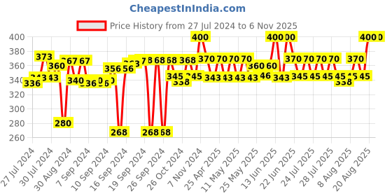 ajio.com hargunz Set of 2 Floral Embroidered Bolster Pillow Covers 32" x 16" hargunz Price History Graph from 27 Jul 2024 to 4 Nov 2025