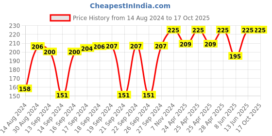 ajio.com hargunz Set of 2 Geometric Print Bolster Covers 32" x 16" hargunz Price History Graph from 14 Aug 2024 to 16 Oct 2025