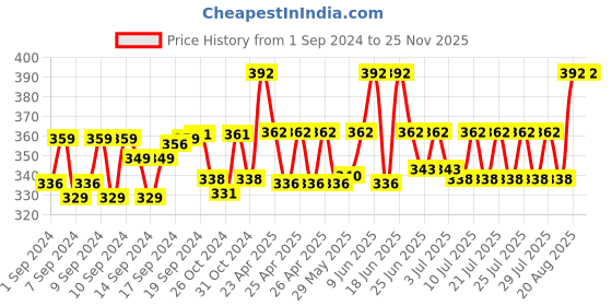 ajio.com hargunz Set of 2 Geometric Woven Bolster Covers 32" x 16" hargunz Price History Graph from 1 Sep 2024 to 24 Nov 2025