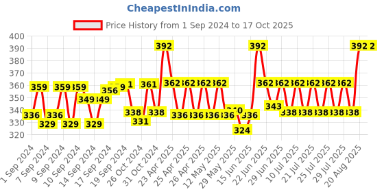 ajio.com hargunz Set of 2 Geometric Woven Bolster Covers 32" x 16" hargunz Price History Graph from 1 Sep 2024 to 16 Oct 2025