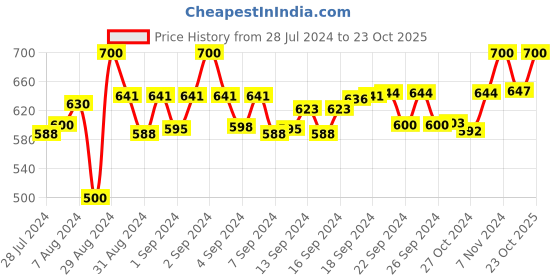 ajio.com hargunz Set of 4 Dining Chair Slipcovers hargunz Price History Graph from 28 Jul 2024 to 23 Oct 2025