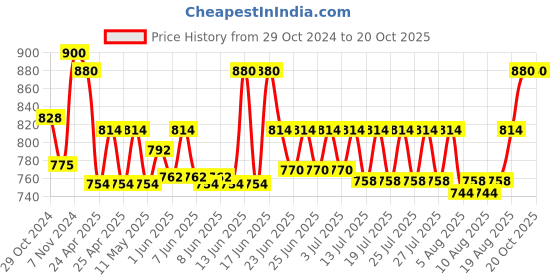 ajio.com hargunz Soft Fitted Bed Protector hargunz Price History Graph from 29 Oct 2024 to 20 Oct 2025