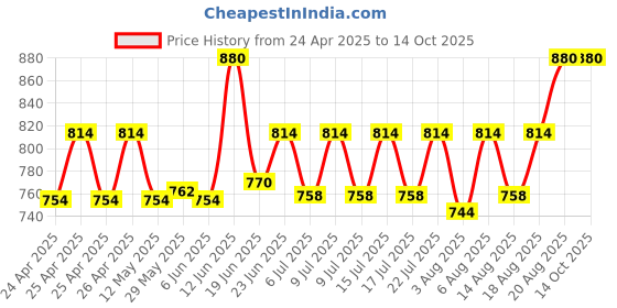 ajio.com hargunz Waterproof Fitted King-Size Mattress Protector hargunz Price History Graph from 24 Apr 2025 to 14 Oct 2025