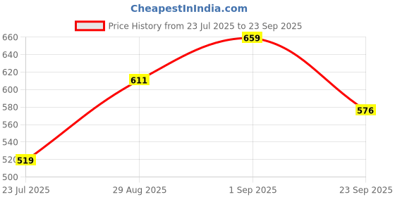 ajio.com hariguru fashion Women Printed Unstitched Dress Material hariguru fashion Price History Graph from 23 Jul 2025 to 23 Sep 2025
