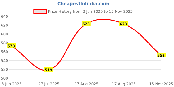 ajio.com hariguru fashion Women Printed Unstitched Dress Material hariguru fashion Price History Graph from 3 Jun 2025 to 15 Nov 2025