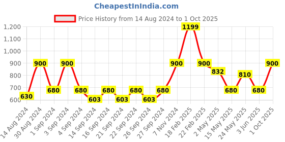 ajio.com harini Lapiz Lazuli Candle Holders harini Price History Graph from 14 Aug 2024 to 1 Oct 2025