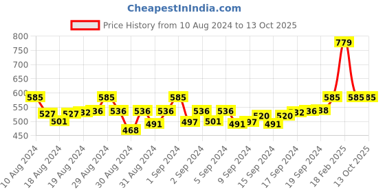 ajio.com harini Link Chain Necklace with Pendant harini Price History Graph from 10 Aug 2024 to 12 Oct 2025