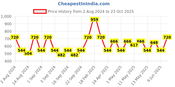 ajio.com harini Prosperity Candle Holder harini Price History Graph from 2 Aug 2024 to 23 Oct 2025