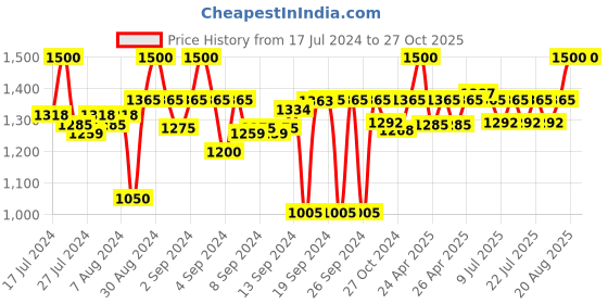 ajio.com hario Measure Cup Wide - 200 ml hario Price History Graph from 17 Jul 2024 to 26 Oct 2025