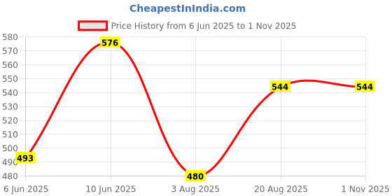 ajio.com harivar Girls Fit & Flare Dress with Lace Detail harivar Price History Graph from 6 Jun 2025 to 1 Nov 2025
