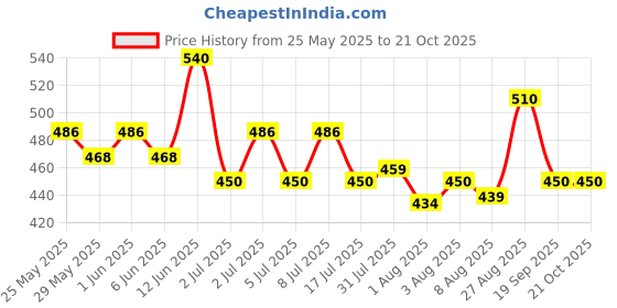 ajio.com harivar Girls Round-Neck Fit & Flare Dress harivar Price History Graph from 25 May 2025 to 20 Oct 2025