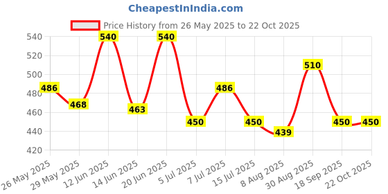 ajio.com harivar Girls Round-Neck Fit & Flare Dress harivar Price History Graph from 26 May 2025 to 22 Oct 2025