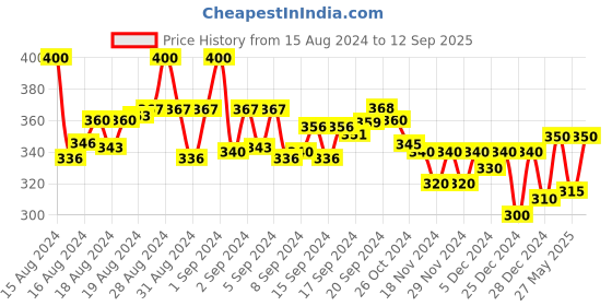 ajio.com hariyali Textured Hot Pants hariyali Price History Graph from 15 Aug 2024 to 12 Sep 2025