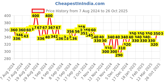 ajio.com hariyali Women Hot Pants with Drawstring hariyali Price History Graph from 7 Aug 2024 to 24 Oct 2025