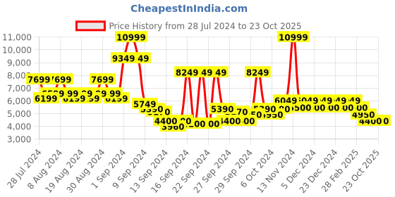 ajio.com steve madden Harmoney Blush Flat Sandals steve madden Price History Graph from 28 Jul 2024 to 23 Oct 2025