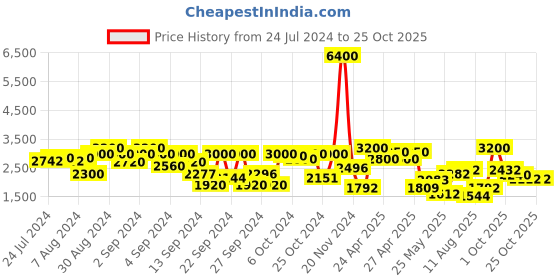 ajio.com tayhaa Harmony Guardian Spiritual Buddha Statue tayhaa Price History Graph from 24 Jul 2024 to 25 Oct 2025