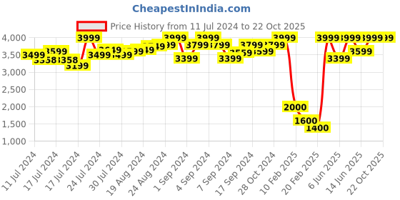 ajio.com harp 14" Laptop Backpack with Detachable Sling Strap harp Price History Graph from 11 Jul 2024 to 22 Oct 2025