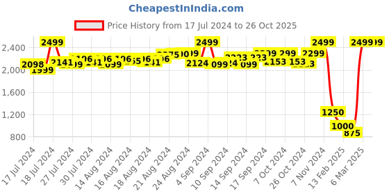 ajio.com harp Panelled 14" Laptop Backpack harp Price History Graph from 17 Jul 2024 to 26 Oct 2025