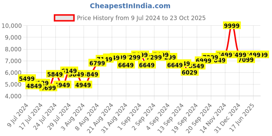 ajio.com harperwoods Men Genuine Leather Sandals harperwoods Price History Graph from 9 Jul 2024 to 23 Oct 2025