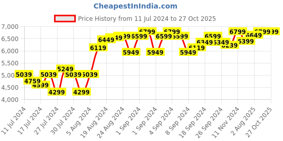 ajio.com harperwoods Oxfords Formal Shoes with Broguing harperwoods Price History Graph from 11 Jul 2024 to 27 Oct 2025