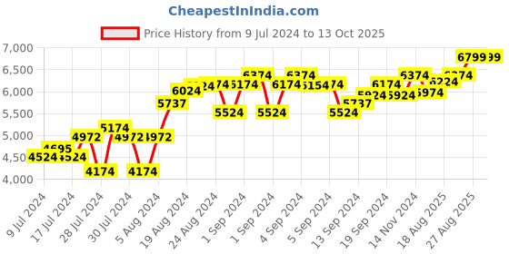 ajio.com harperwoods Slip-On Formal Shoes with Buckle Strap harperwoods Price History Graph from 9 Jul 2024 to 13 Oct 2025