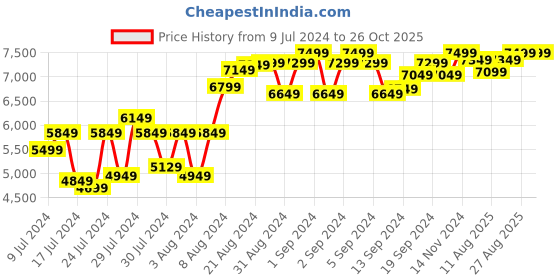 ajio.com harperwoods Textured Oxfords with Perforations harperwoods Price History Graph from 9 Jul 2024 to 25 Oct 2025