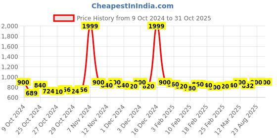 ajio.com harpita Cartoon Print Satin Saree harpita Price History Graph from 9 Oct 2024 to 31 Oct 2025