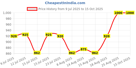 ajio.com harpita Men 2-Piece Co-Ord Sets harpita Price History Graph from 9 Jul 2025 to 15 Oct 2025