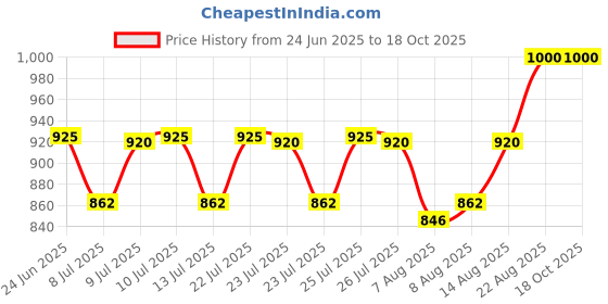 ajio.com harpita Men 2-Piece Shirt & Pyjamas Set harpita Price History Graph from 24 Jun 2025 to 18 Oct 2025