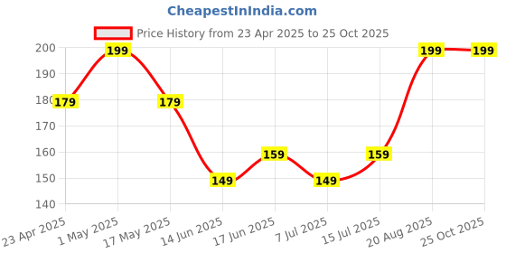 ajio.com entertainment store Harry Potter All Mini Poster entertainment store Price History Graph from 23 Apr 2025 to 25 Oct 2025