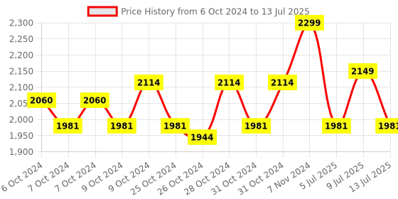 ajio.com lego Harry Potter Aragog In The Forbidden Forest lego Price History Graph from 6 Oct 2024 to 13 Jul 2025