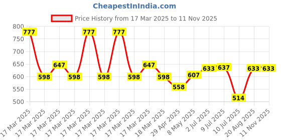ajio.com harry potter Boys Graphic Print Joggers with Insert Pockets harry potter Price History Graph from 17 Mar 2025 to 11 Nov 2025