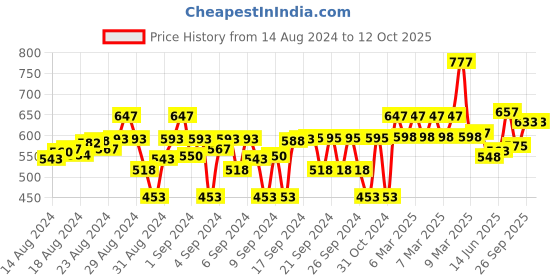ajio.com harry potter Boys Mid-Rise Joggers with Insert Pockets harry potter Price History Graph from 14 Aug 2024 to 10 Oct 2025