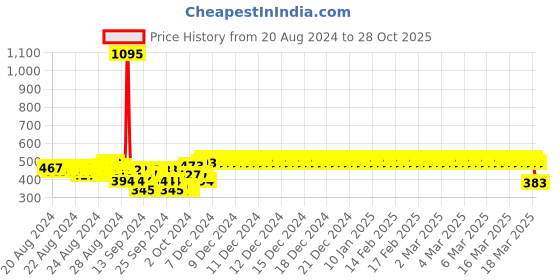 ajio.com harry potter by wear your mind Animal Print Crew-Neck  T-shirt harry potter by wear your mind Price History Graph from 20 Aug 2024 to 28 Oct 2025