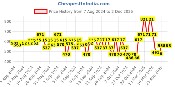 ajio.com harry potter by wear your mind Graphic Shorts with Elasticated Drawstring Waistband harry potter by wear your mind Price History Graph from 7 Aug 2024 to 2 Dec 2025