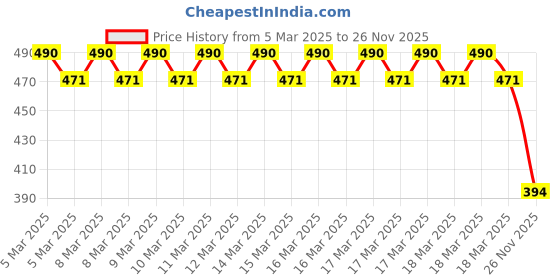 ajio.com harry potter by wear your mind Harry Potter Print Round-Neck T-shirt harry potter by wear your mind Price History Graph from 5 Mar 2025 to 26 Nov 2025