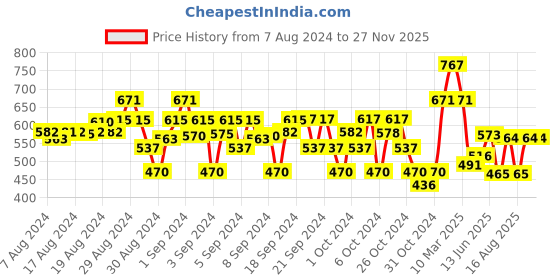 ajio.com harry potter by wear your mind Harry Potter Print Shorts harry potter by wear your mind Price History Graph from 7 Aug 2024 to 27 Nov 2025