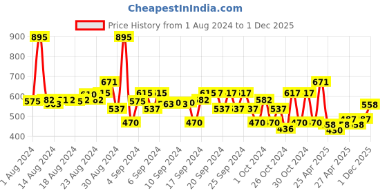 ajio.com harry potter by wear your mind Typographic Flat Front Shorts harry potter by wear your mind Price History Graph from 1 Aug 2024 to 1 Dec 2025
