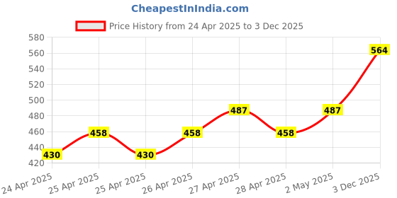 ajio.com harry potter by wear your mind Typographic Flat Front Shorts harry potter by wear your mind Price History Graph from 24 Apr 2025 to 3 Dec 2025