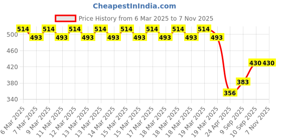 ajio.com harry potter by wear your mind Typographic Print Crew-NeckT-shirt harry potter by wear your mind Price History Graph from 6 Mar 2025 to 7 Nov 2025
