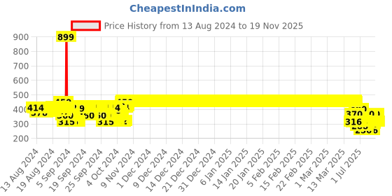 ajio.com harry potter Graphic Print T-shirt harry potter Price History Graph from 13 Aug 2024 to 19 Nov 2025