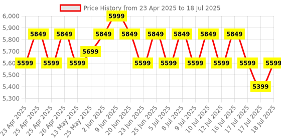 ajio.com lego Harry Potter Hagrid & Harry's Motorcycle Ride Magical Toy lego Price History Graph from 23 Apr 2025 to 12 Jul 2025