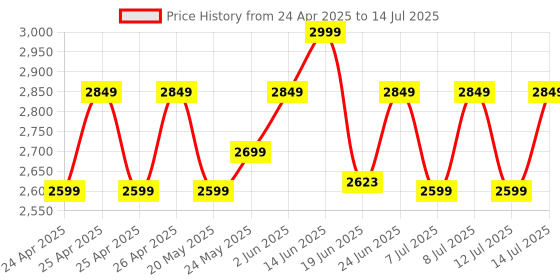 ajio.com lego Harry Potter Hogwarts Castle Dueling Club Wizard Toy lego Price History Graph from 24 Apr 2025 to 14 Jul 2025