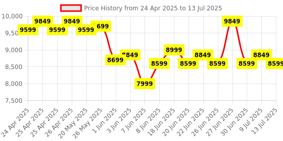 ajio.com lego Harry Potter Hogwarts Castle Flying Lessons Adventure Set lego Price History Graph from 24 Apr 2025 to 13 Jul 2025