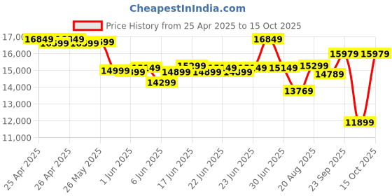 ajio.com lego Harry Potter Malfoy Manor Wizard Toy Building Set lego Price History Graph from 25 Apr 2025 to 15 Oct 2025