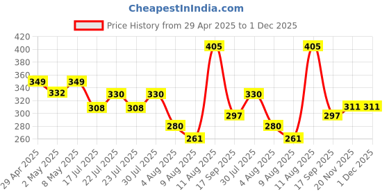 ajio.com kairangi by yellow chimes Harry Potter Pocket Watch Pendant with Chain kairangi by yellow chimes Price History Graph from 29 Apr 2025 to 30 Nov 2025
